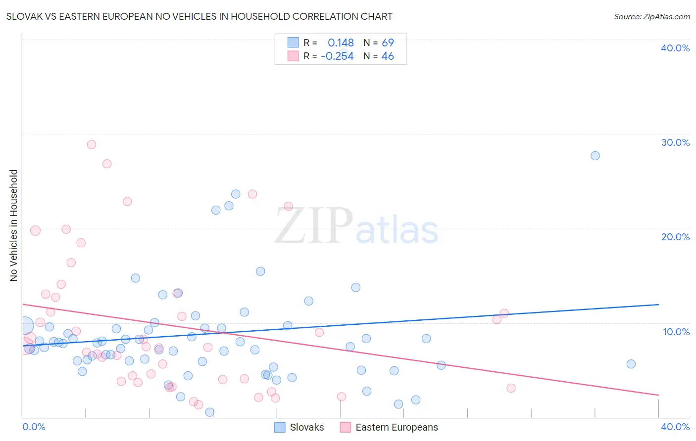 Slovak vs Eastern European No Vehicles in Household