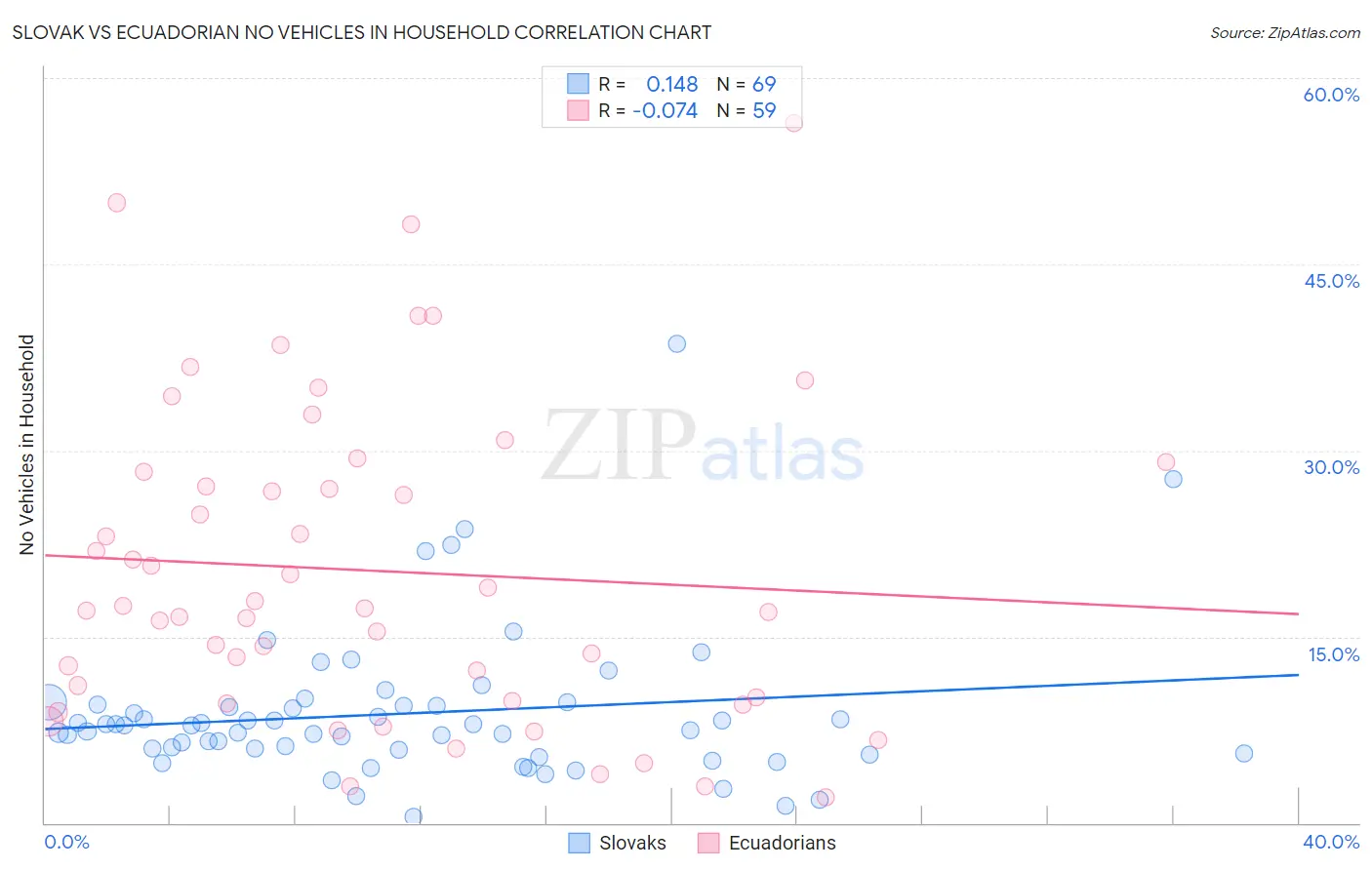 Slovak vs Ecuadorian No Vehicles in Household