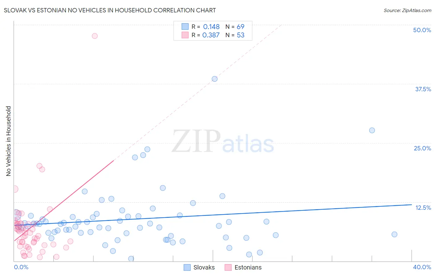 Slovak vs Estonian No Vehicles in Household