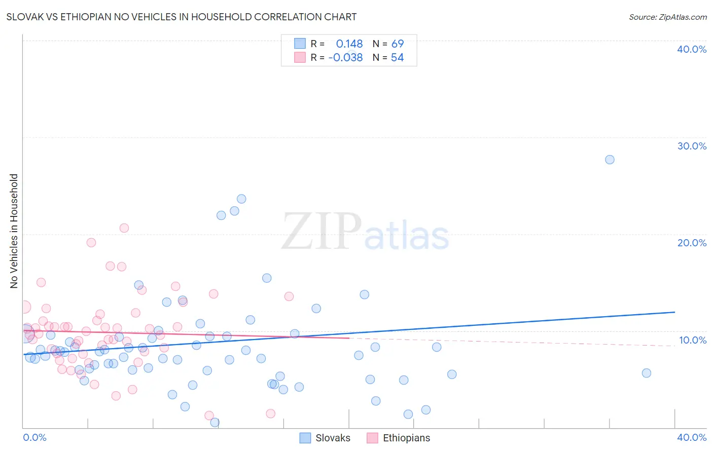 Slovak vs Ethiopian No Vehicles in Household
