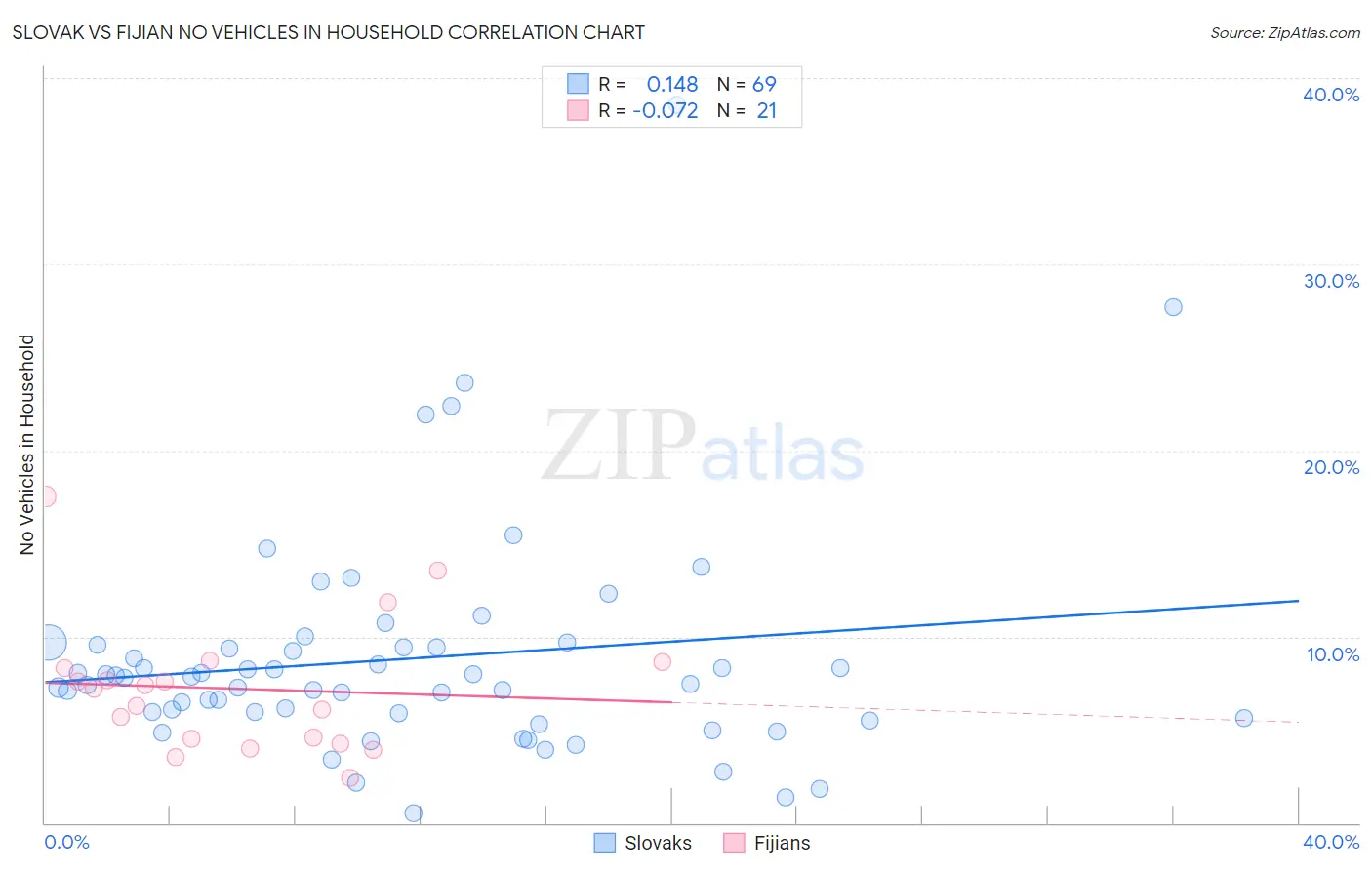 Slovak vs Fijian No Vehicles in Household