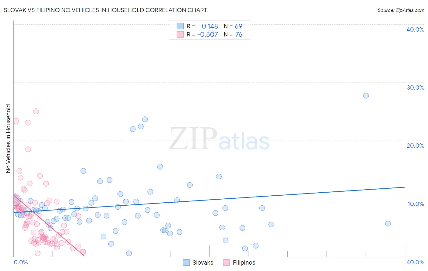 Slovak vs Filipino No Vehicles in Household