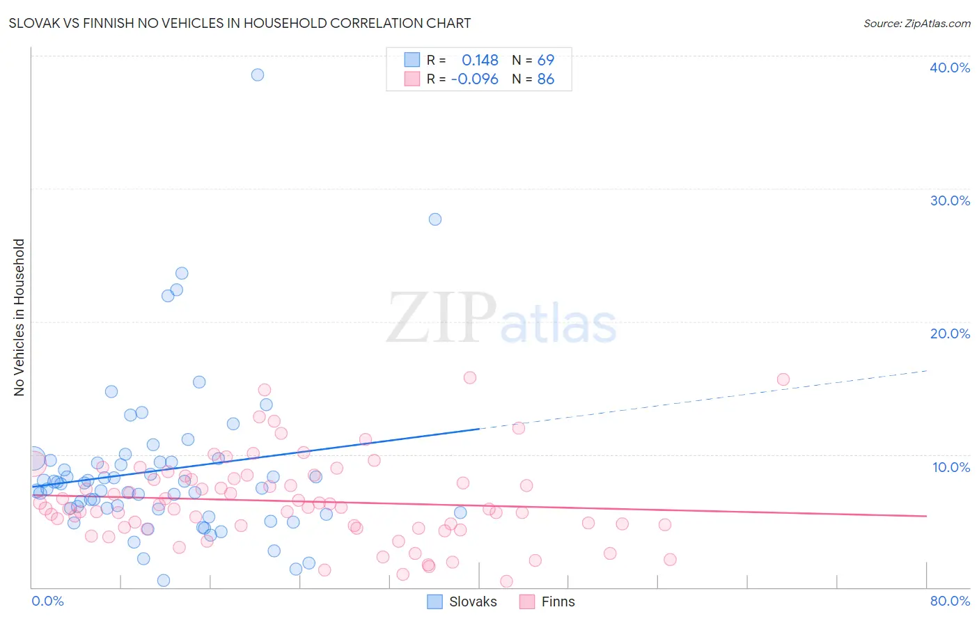 Slovak vs Finnish No Vehicles in Household