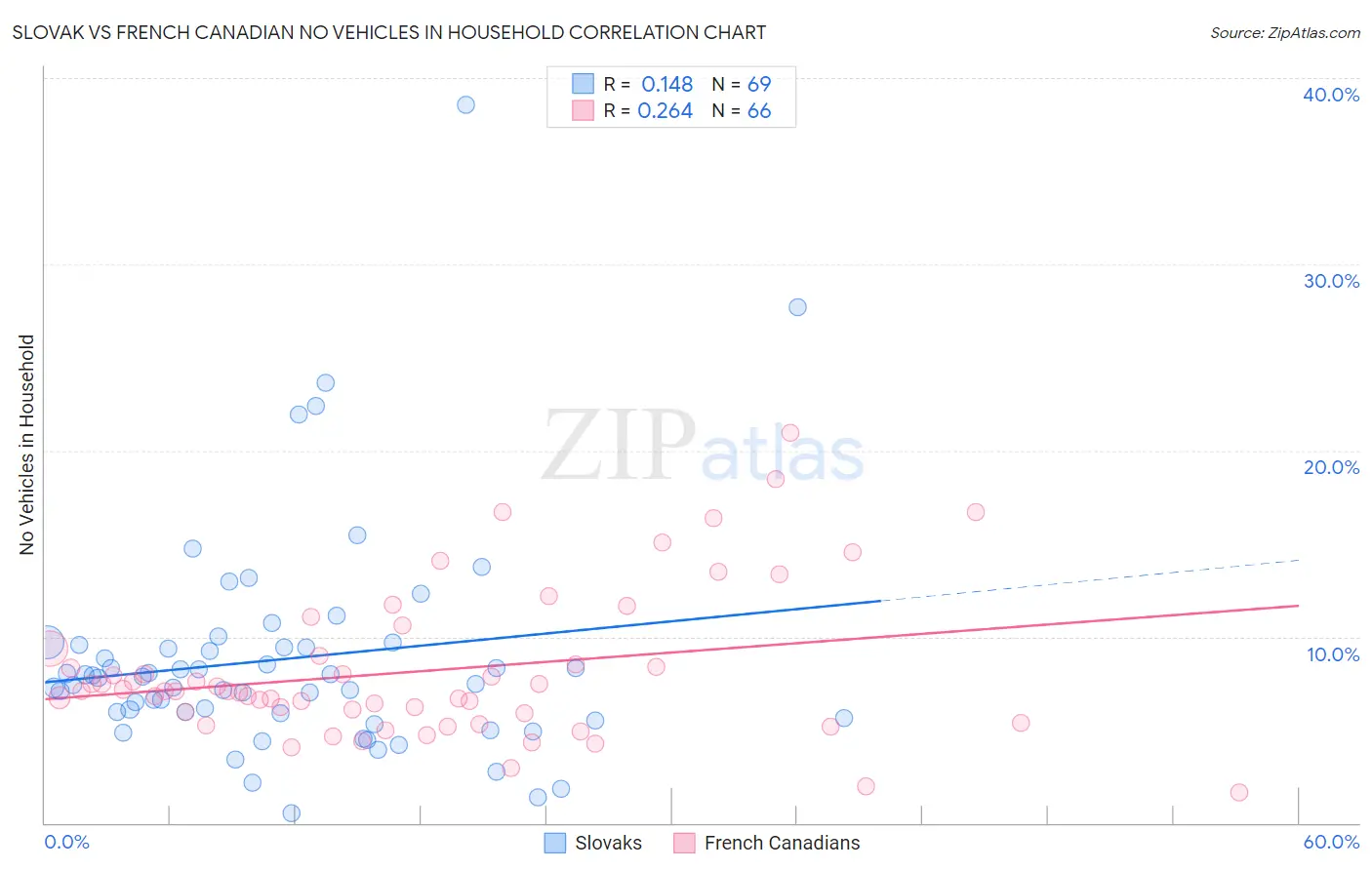 Slovak vs French Canadian No Vehicles in Household