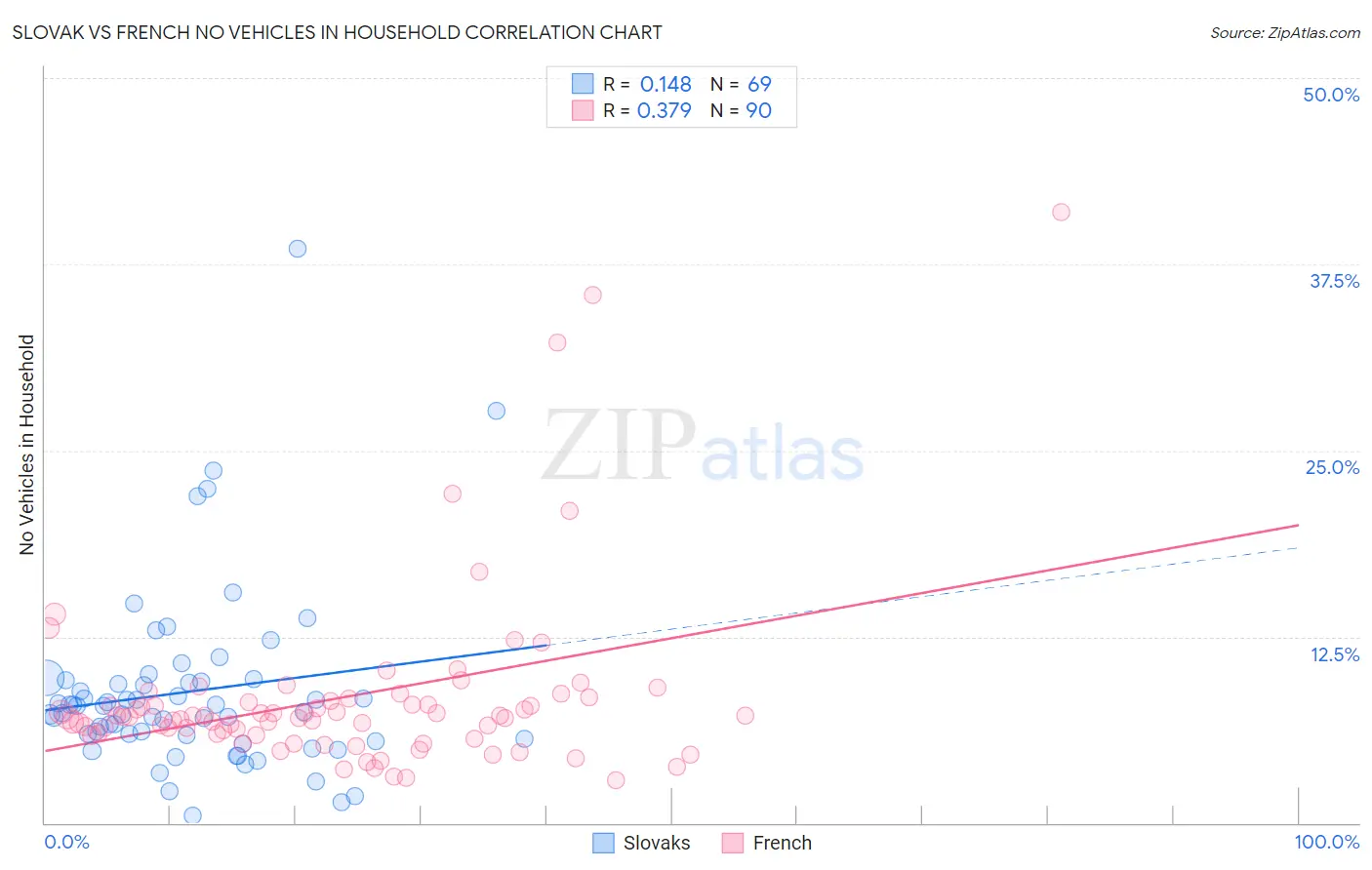 Slovak vs French No Vehicles in Household