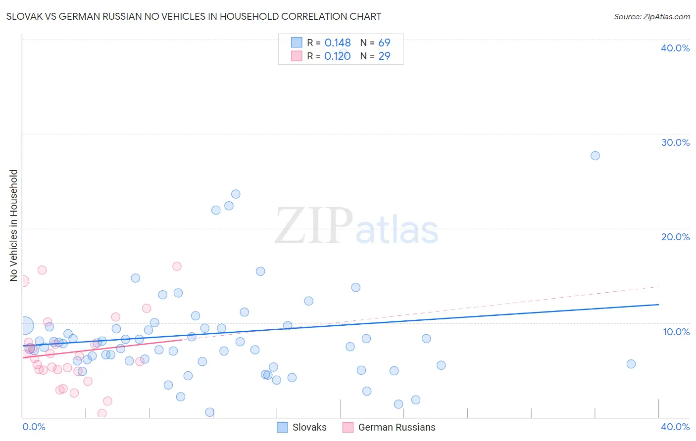 Slovak vs German Russian No Vehicles in Household
