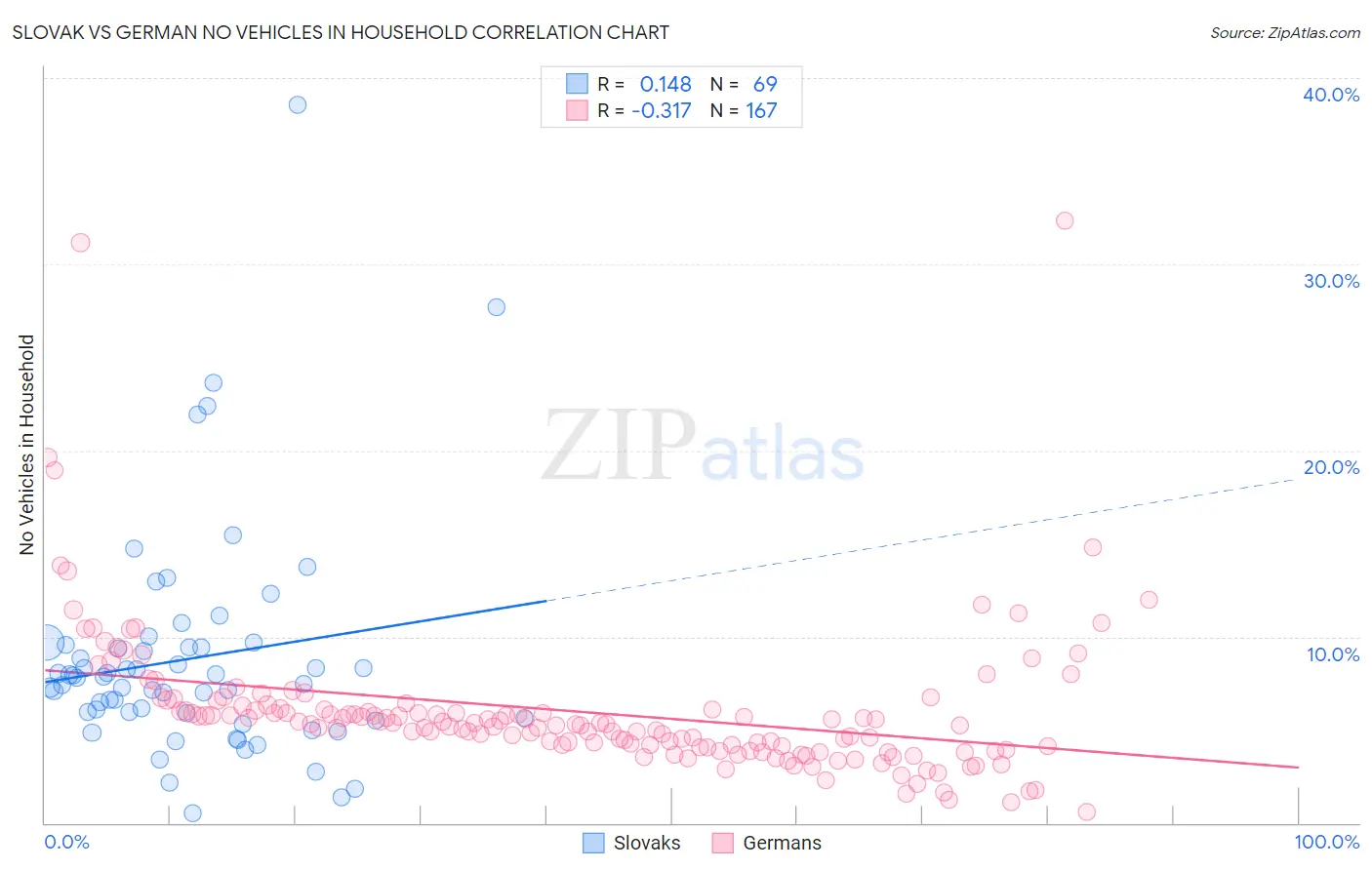 Slovak vs German No Vehicles in Household