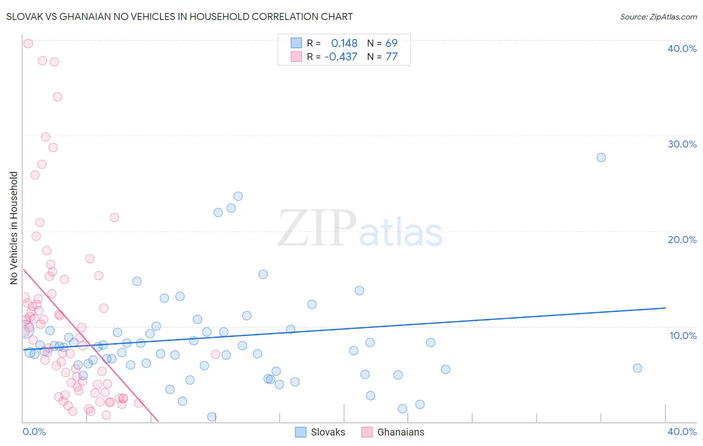 Slovak vs Ghanaian No Vehicles in Household