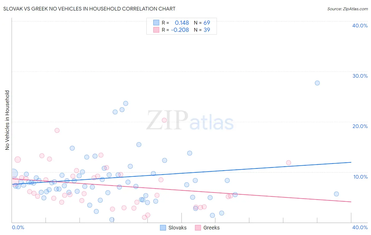 Slovak vs Greek No Vehicles in Household