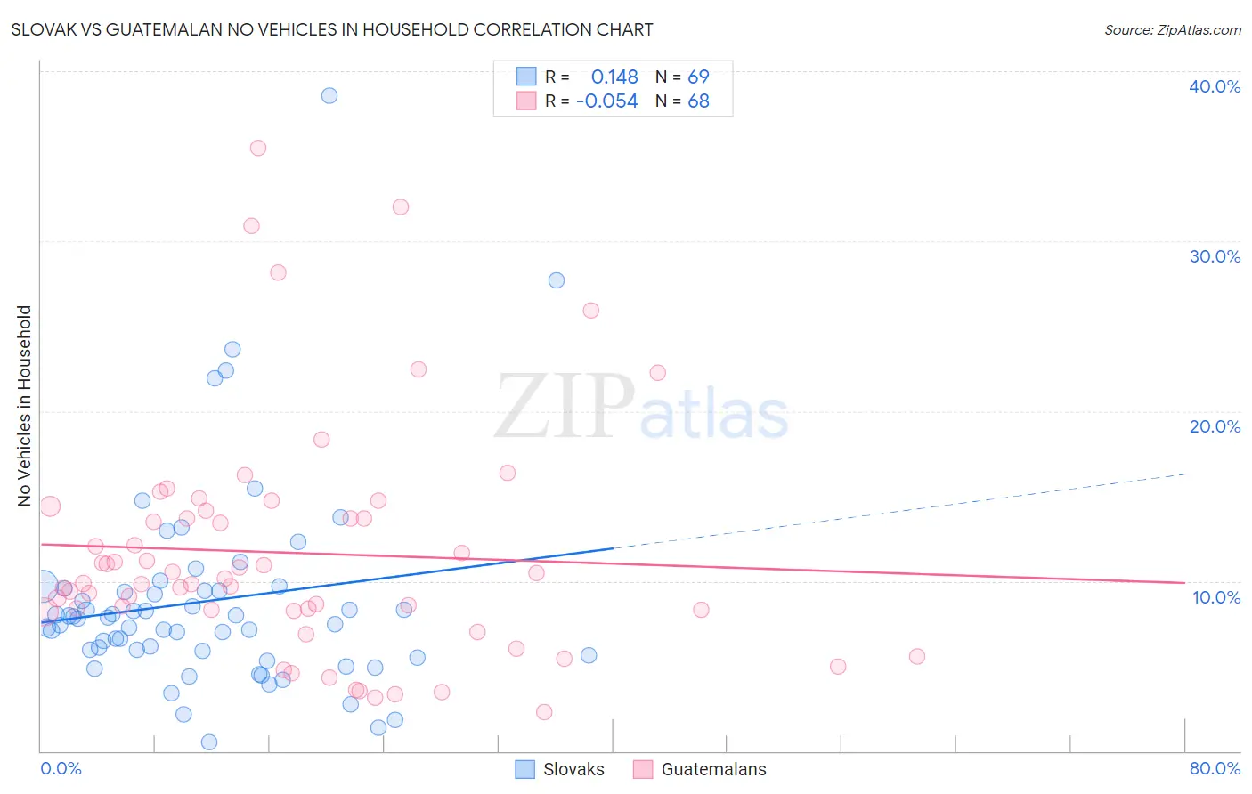 Slovak vs Guatemalan No Vehicles in Household