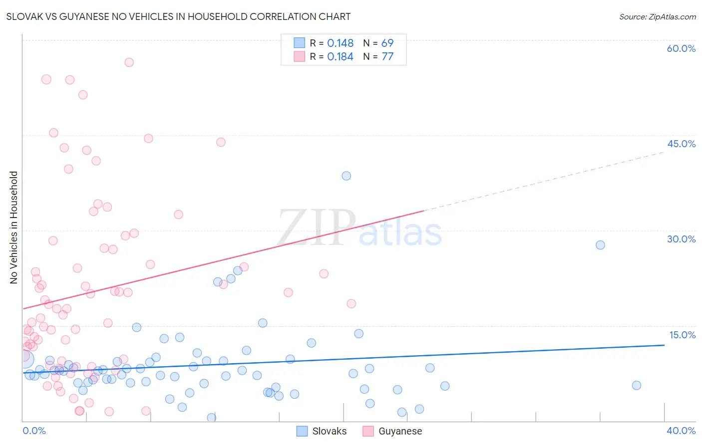 Slovak vs Guyanese No Vehicles in Household