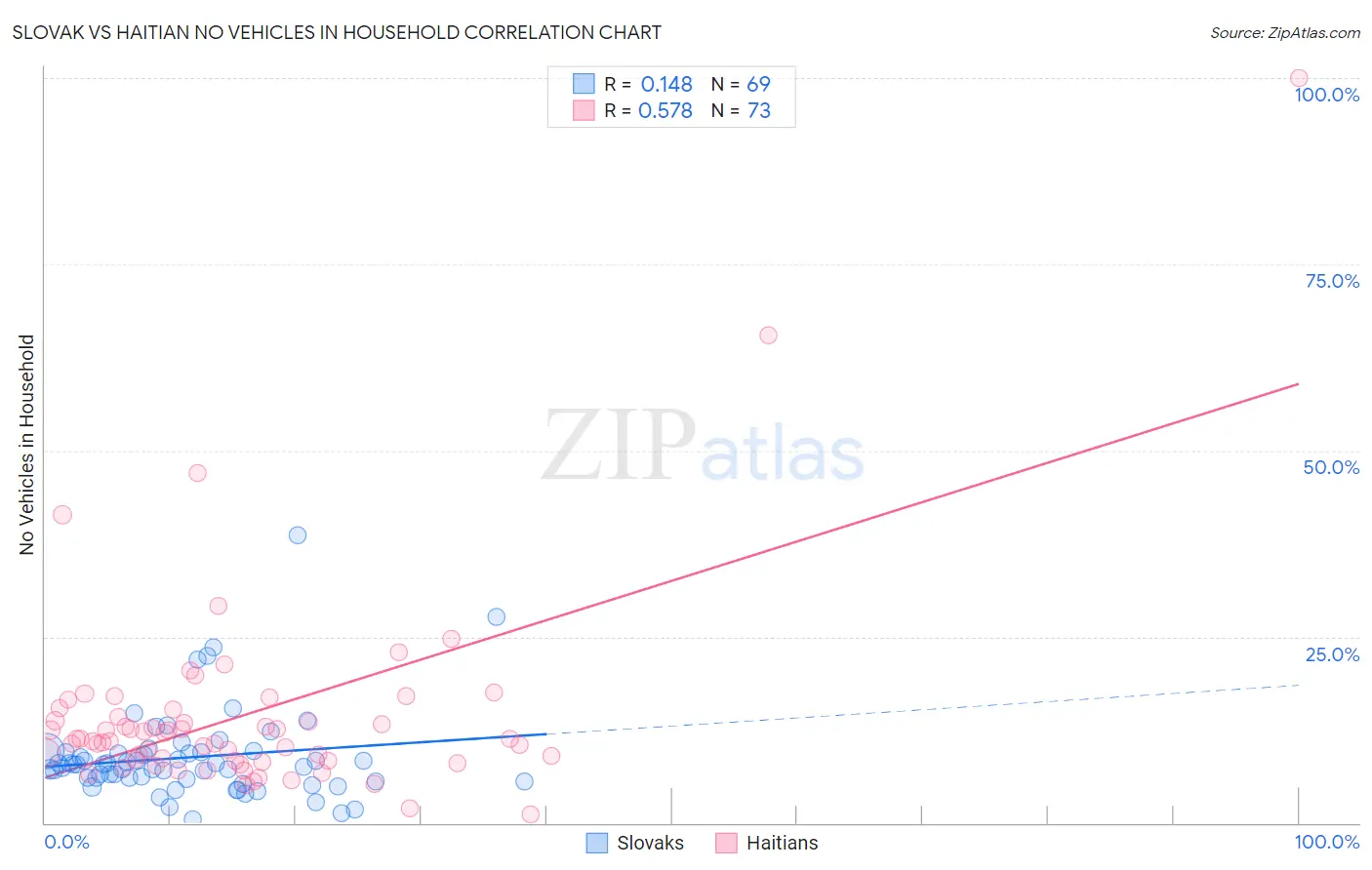 Slovak vs Haitian No Vehicles in Household