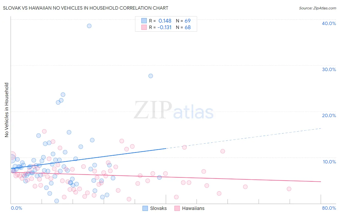 Slovak vs Hawaiian No Vehicles in Household