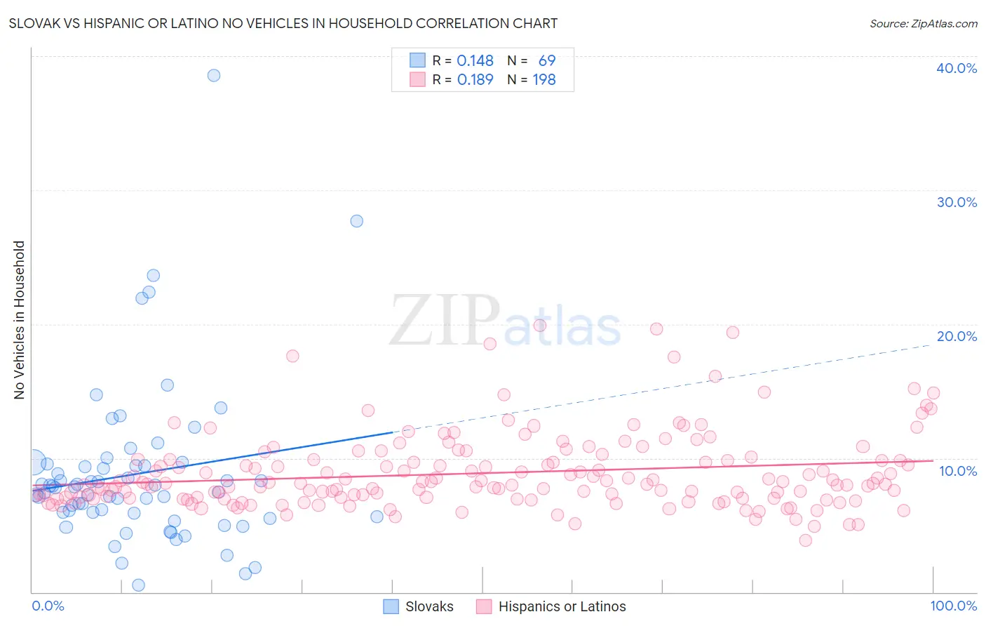 Slovak vs Hispanic or Latino No Vehicles in Household