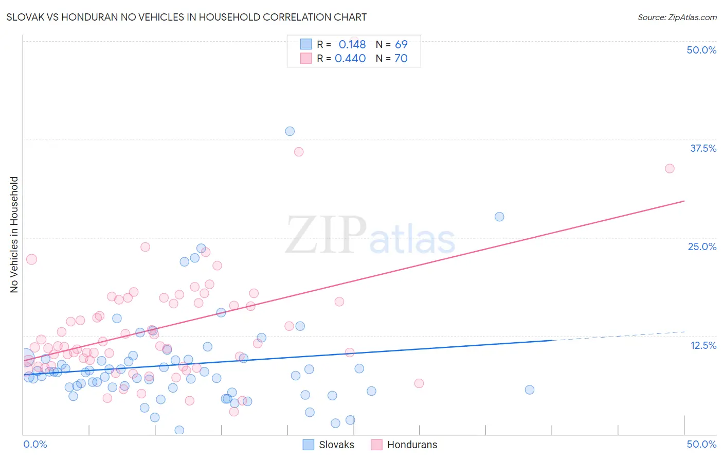 Slovak vs Honduran No Vehicles in Household