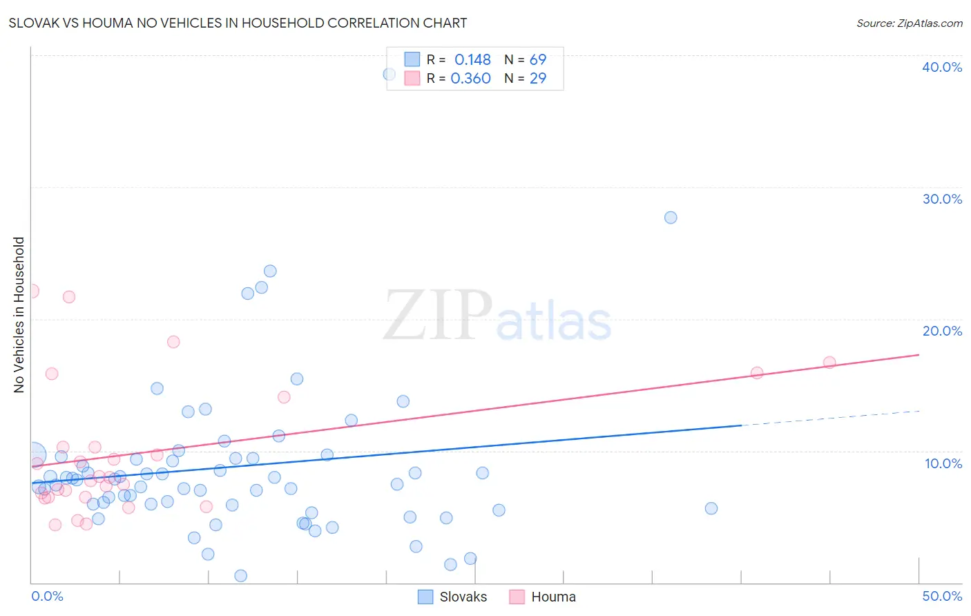 Slovak vs Houma No Vehicles in Household