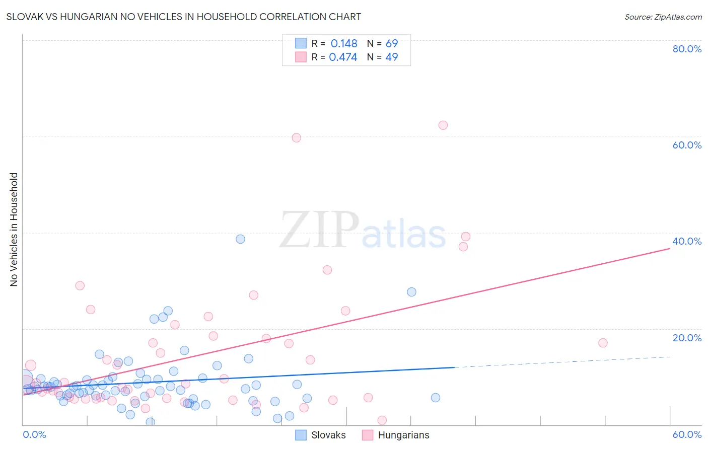 Slovak vs Hungarian No Vehicles in Household