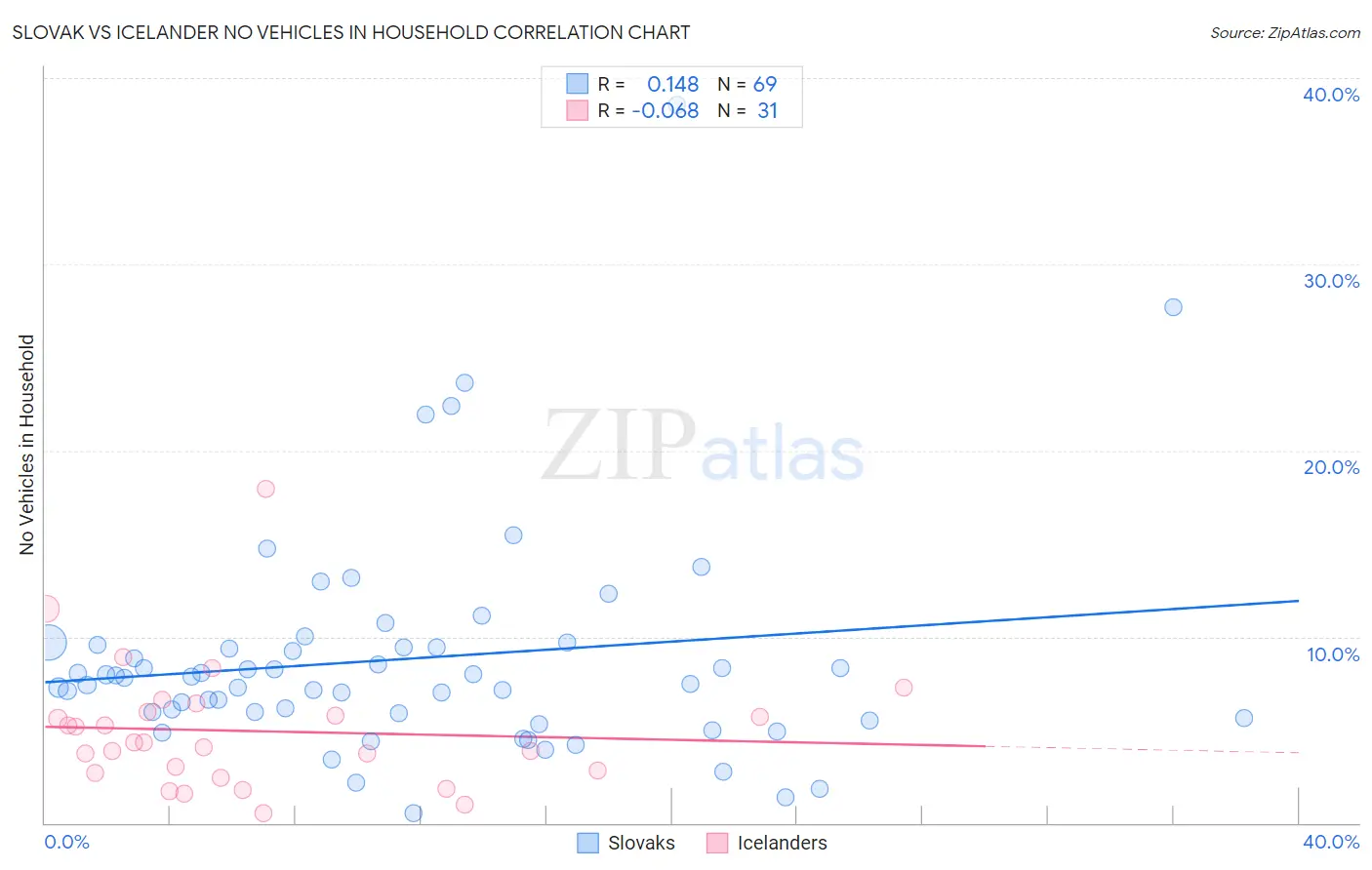 Slovak vs Icelander No Vehicles in Household
