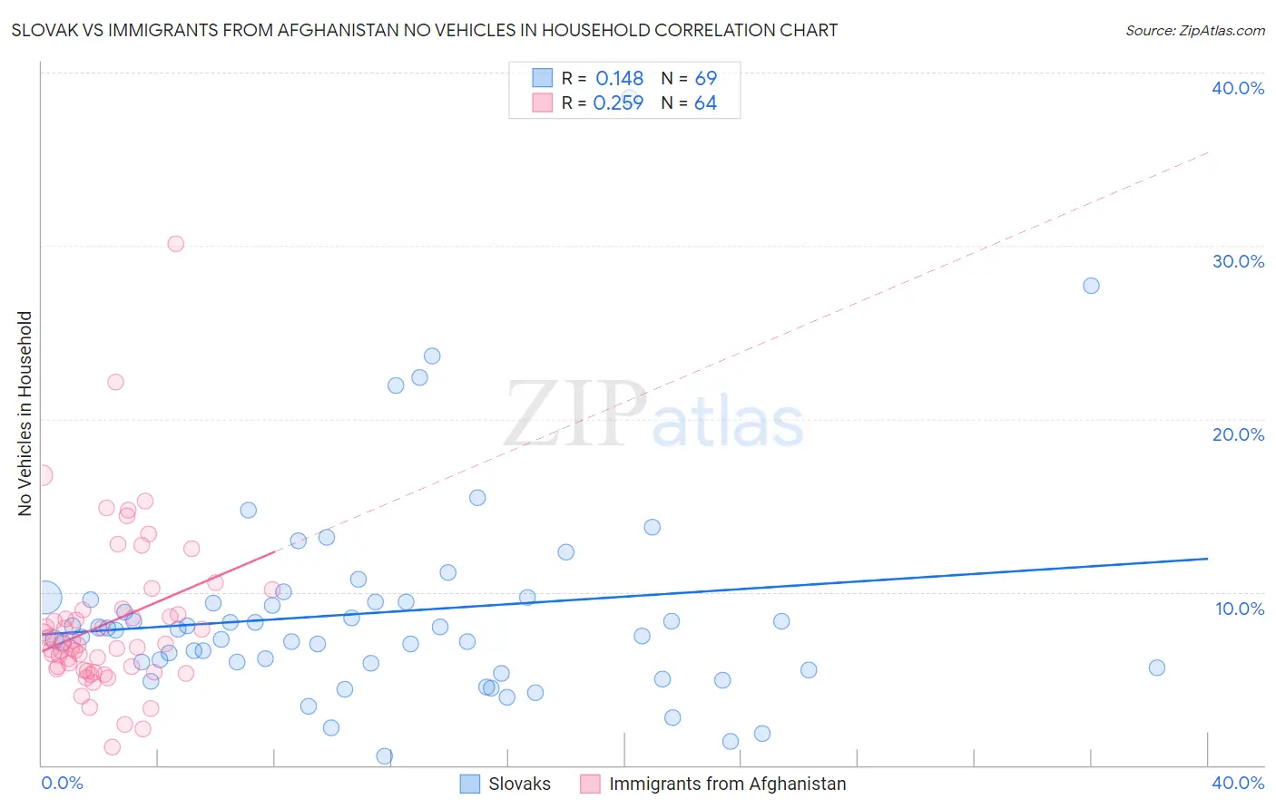 Slovak vs Immigrants from Afghanistan No Vehicles in Household