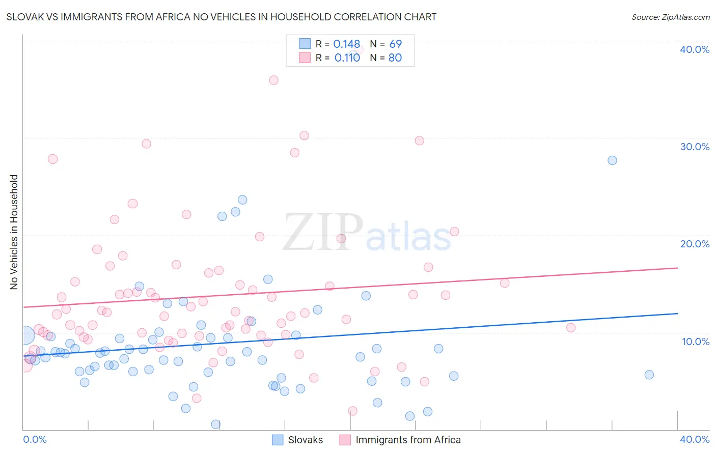 Slovak vs Immigrants from Africa No Vehicles in Household