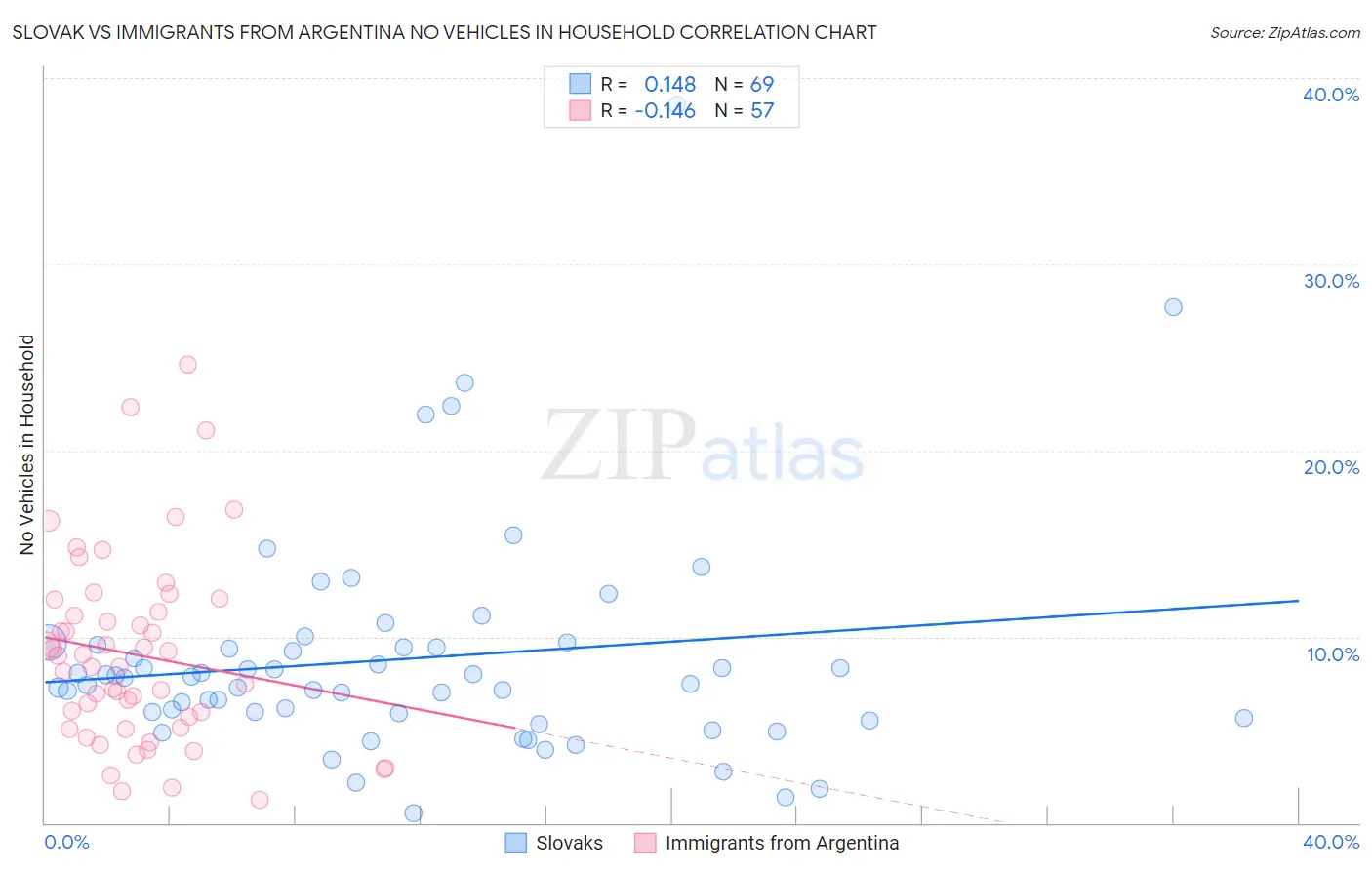 Slovak vs Immigrants from Argentina No Vehicles in Household