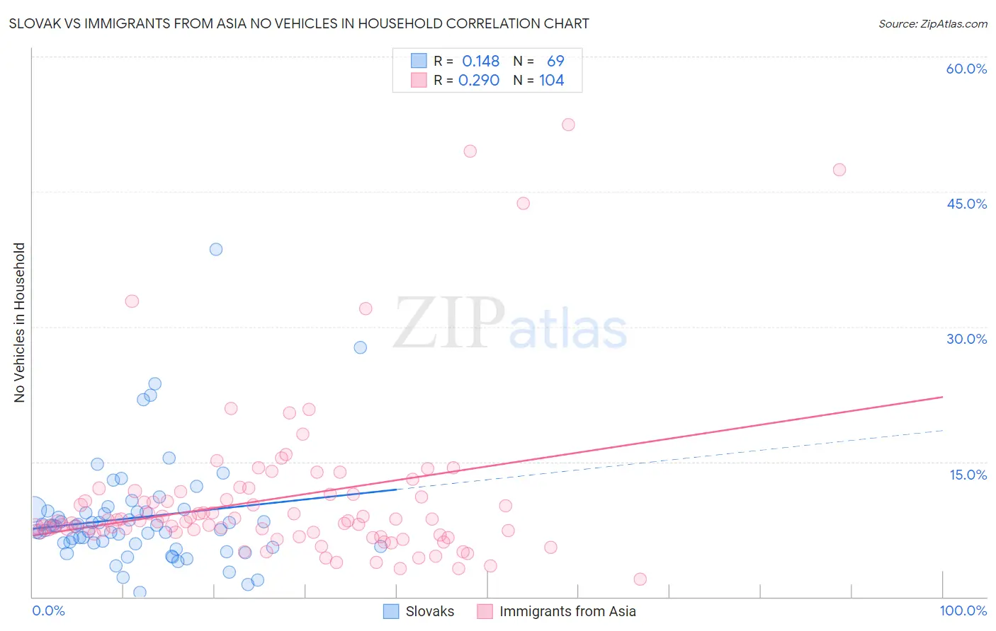 Slovak vs Immigrants from Asia No Vehicles in Household