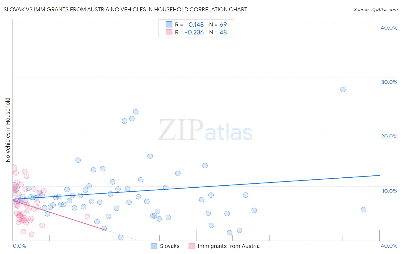 Slovak vs Immigrants from Austria No Vehicles in Household