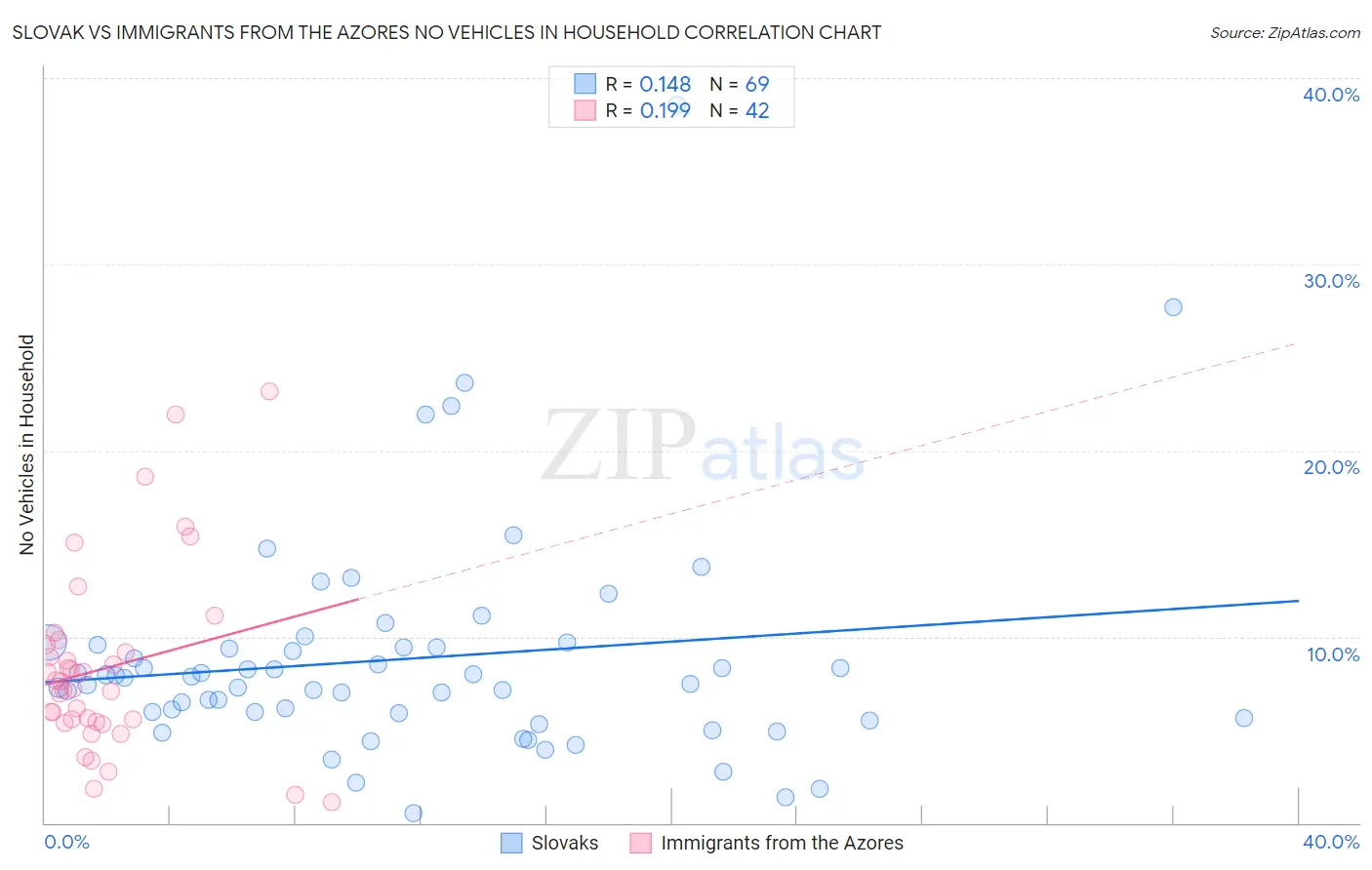 Slovak vs Immigrants from the Azores No Vehicles in Household