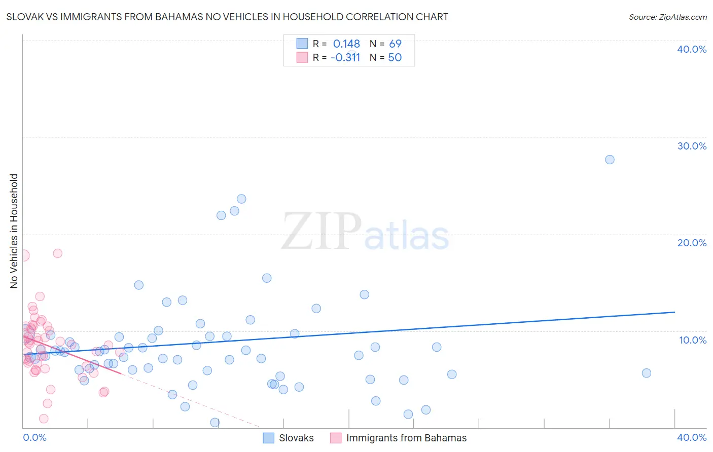 Slovak vs Immigrants from Bahamas No Vehicles in Household