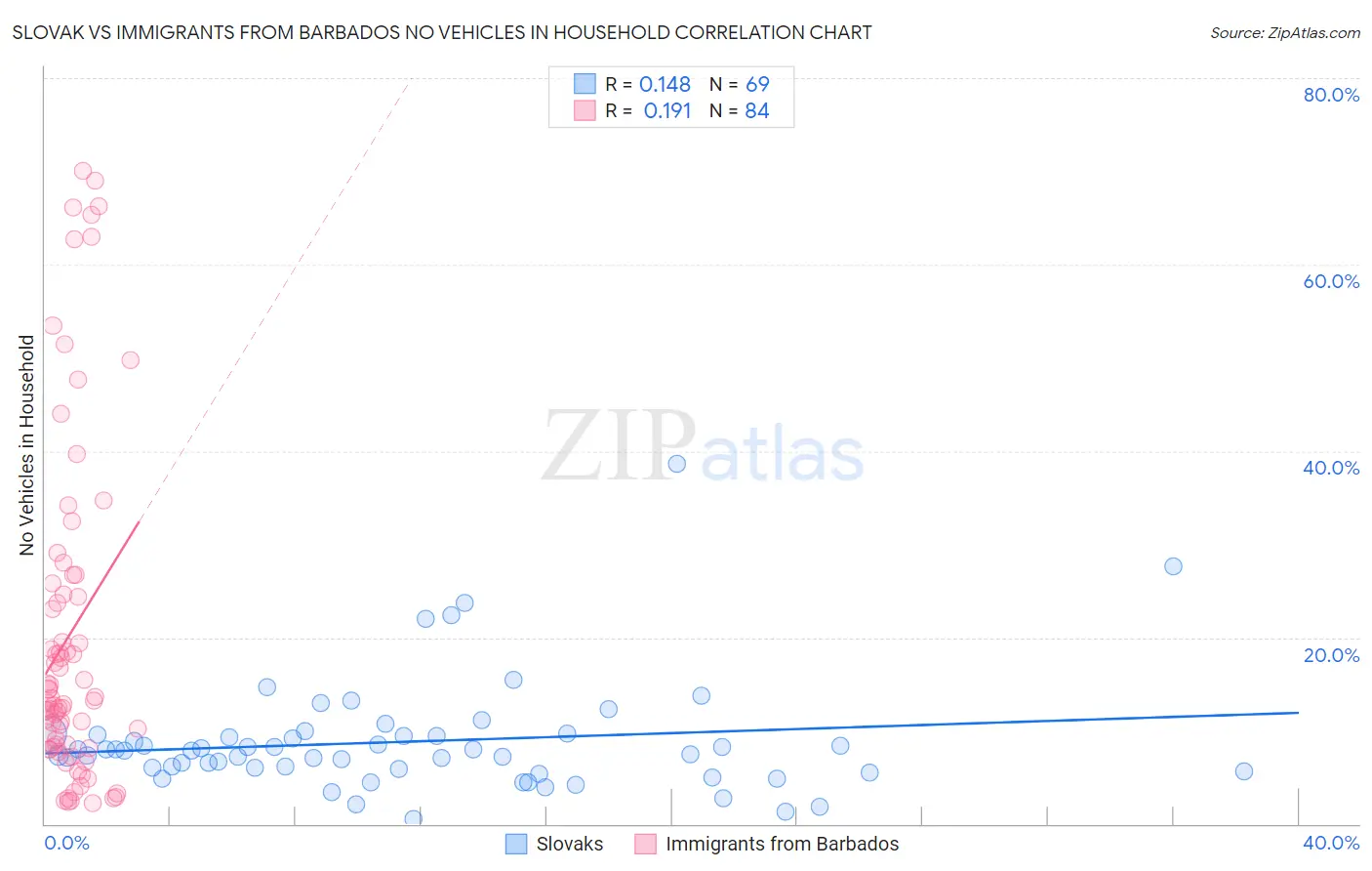 Slovak vs Immigrants from Barbados No Vehicles in Household