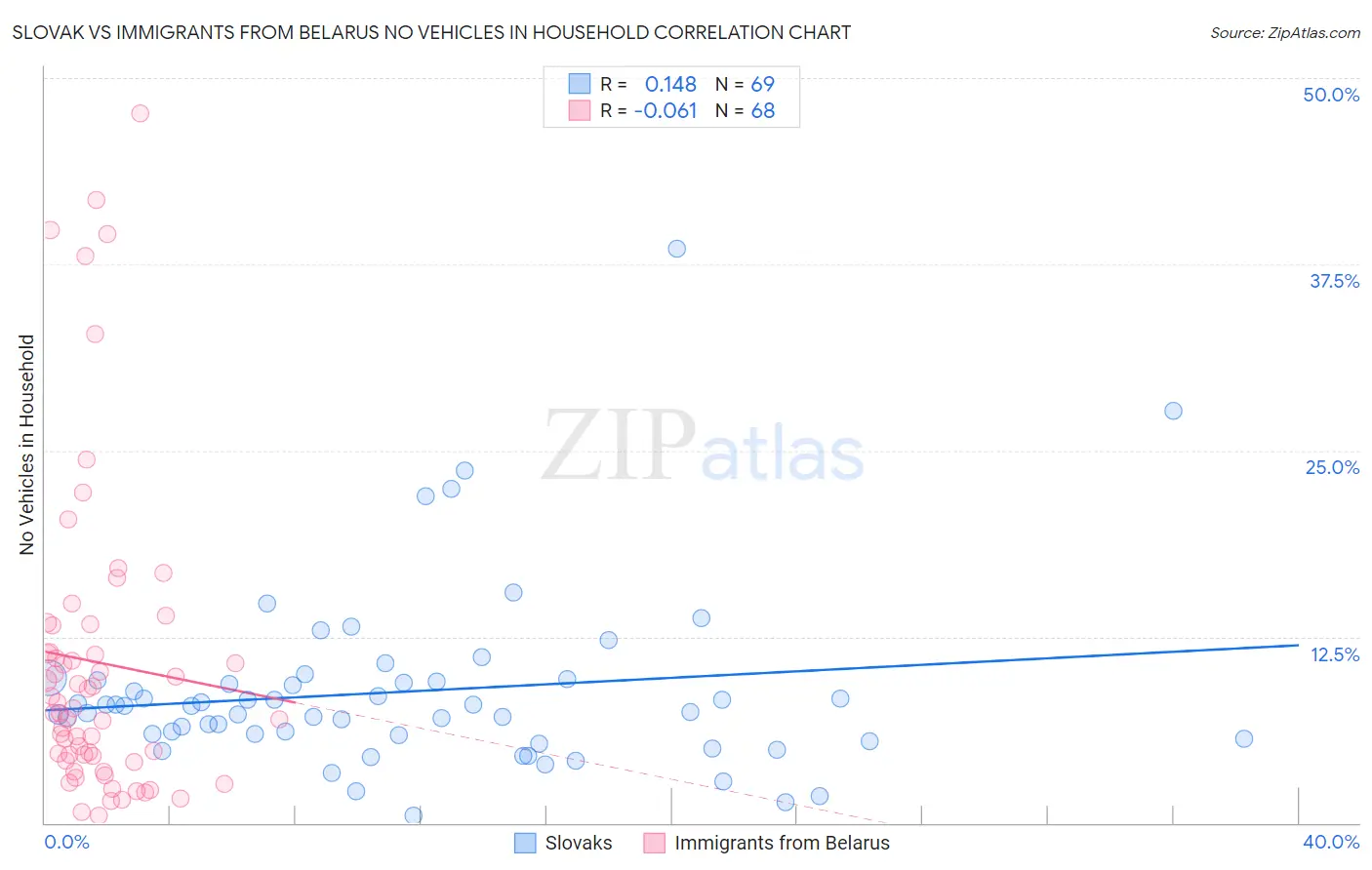 Slovak vs Immigrants from Belarus No Vehicles in Household