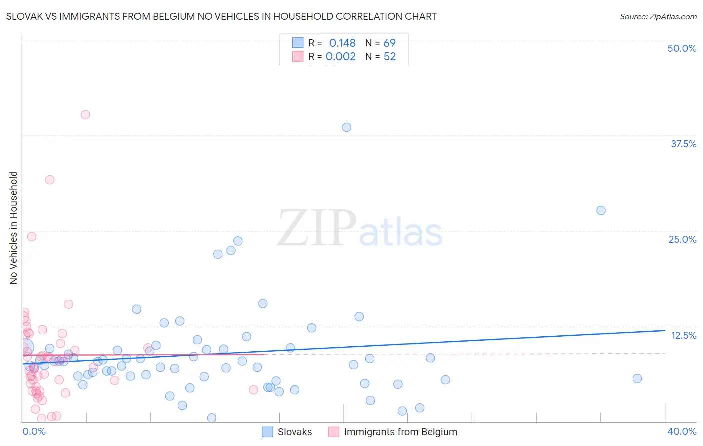 Slovak vs Immigrants from Belgium No Vehicles in Household