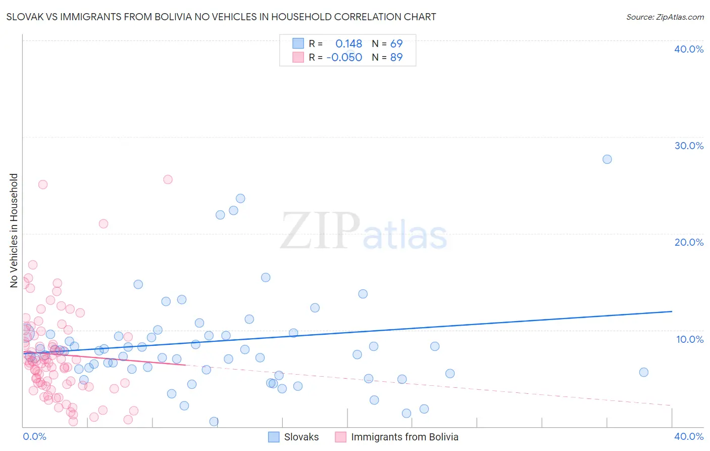 Slovak vs Immigrants from Bolivia No Vehicles in Household