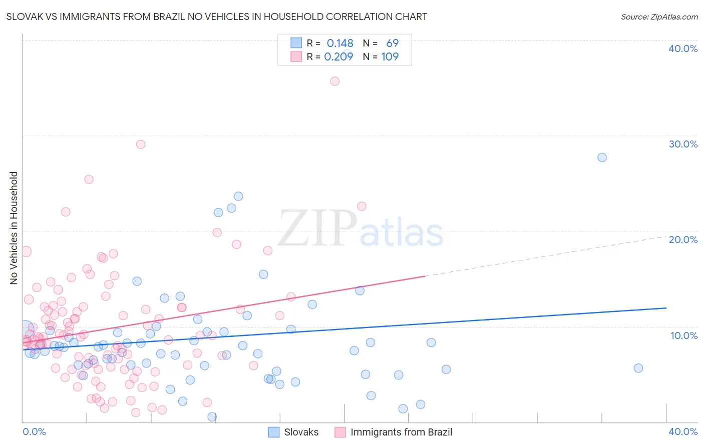 Slovak vs Immigrants from Brazil No Vehicles in Household