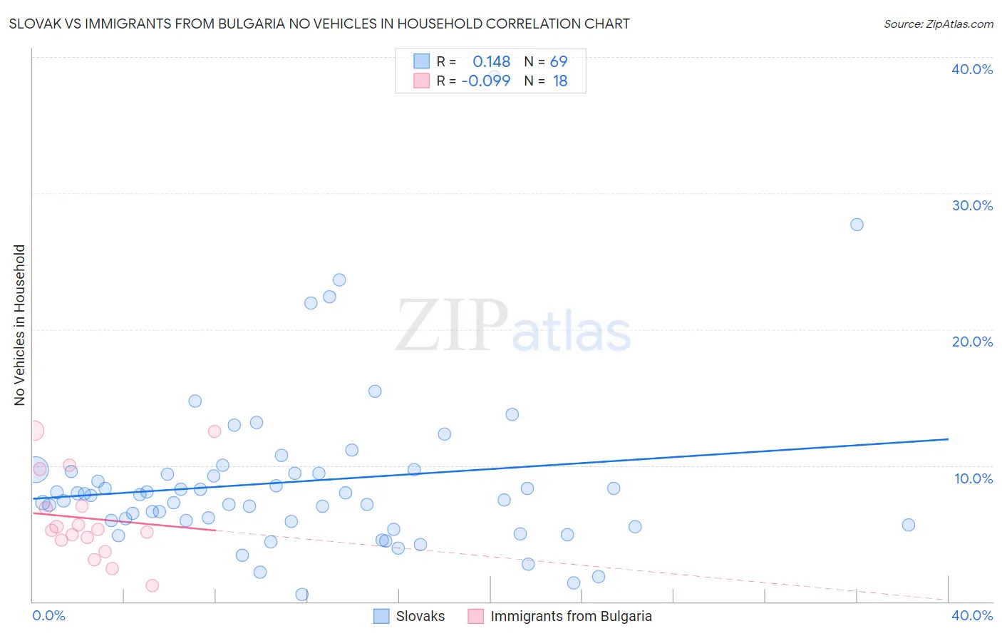 Slovak vs Immigrants from Bulgaria No Vehicles in Household