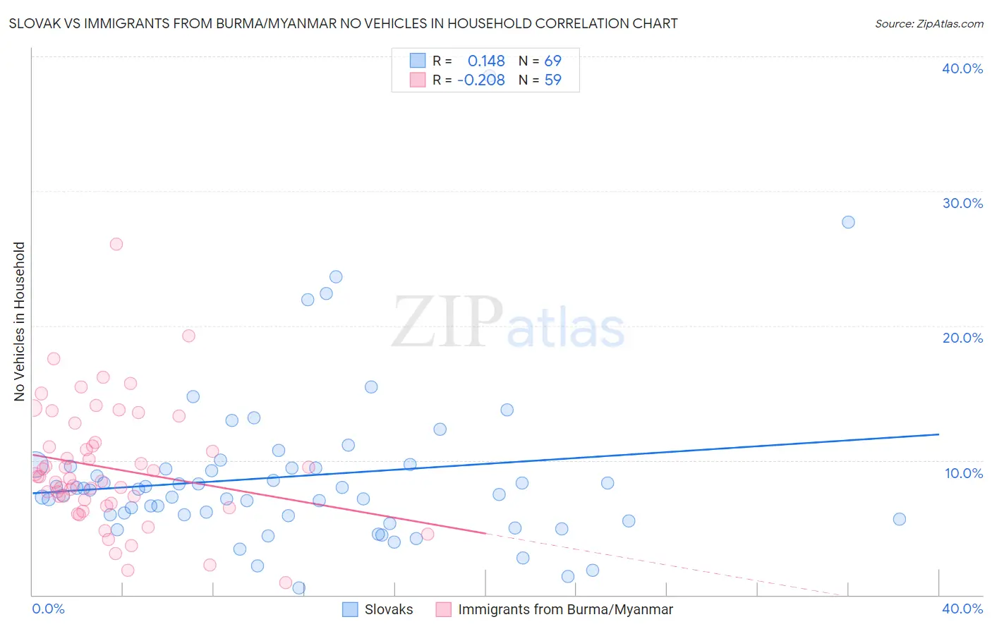 Slovak vs Immigrants from Burma/Myanmar No Vehicles in Household
