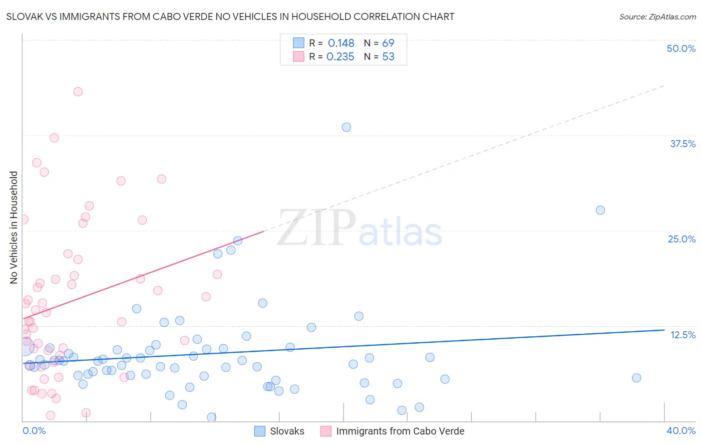 Slovak vs Immigrants from Cabo Verde No Vehicles in Household