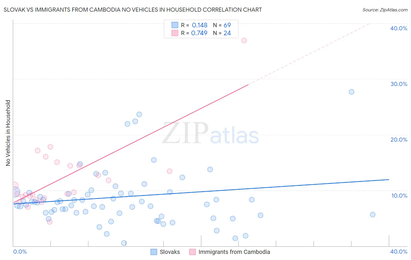 Slovak vs Immigrants from Cambodia No Vehicles in Household