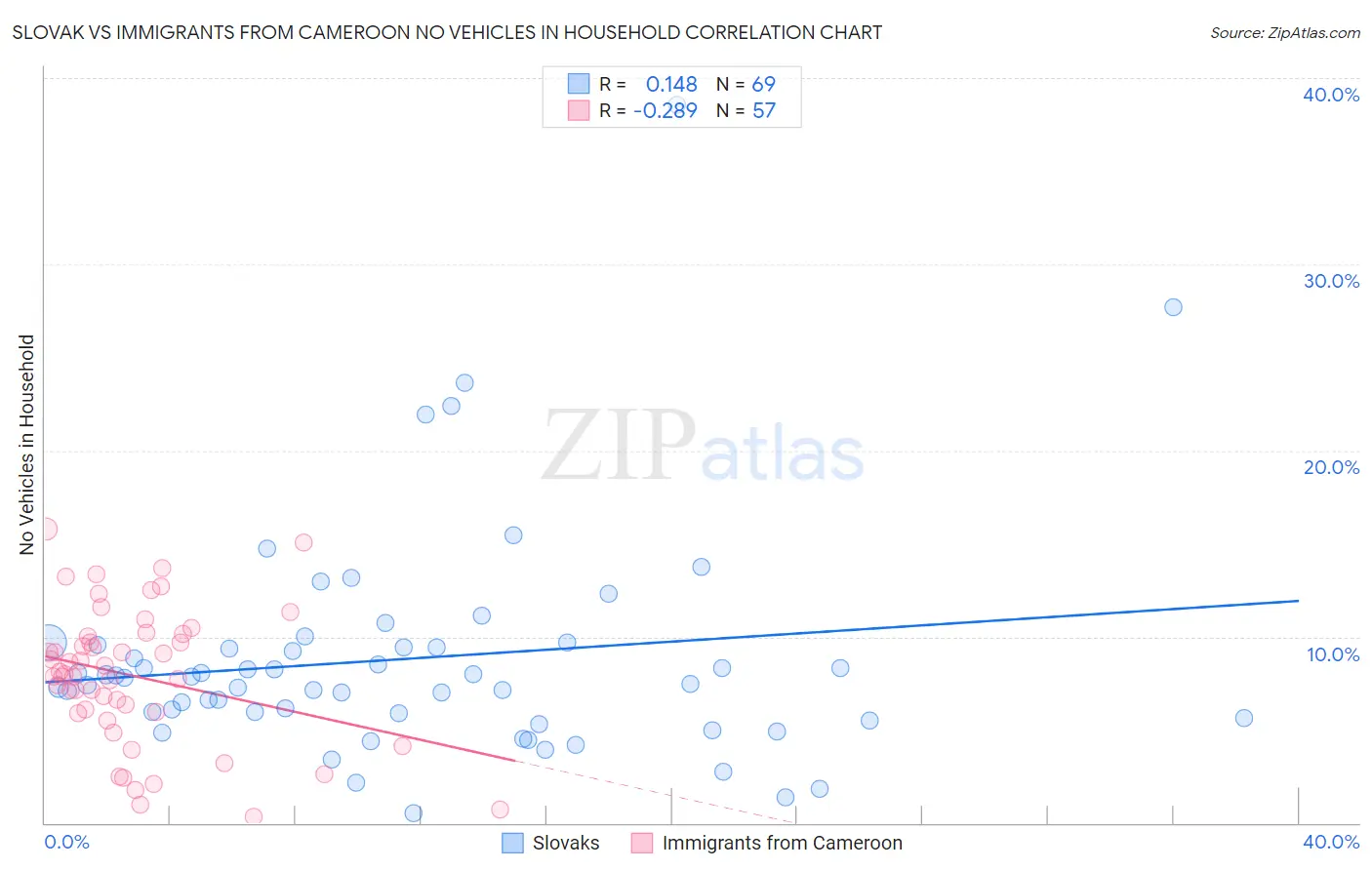 Slovak vs Immigrants from Cameroon No Vehicles in Household
