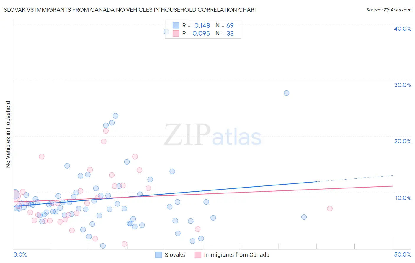 Slovak vs Immigrants from Canada No Vehicles in Household