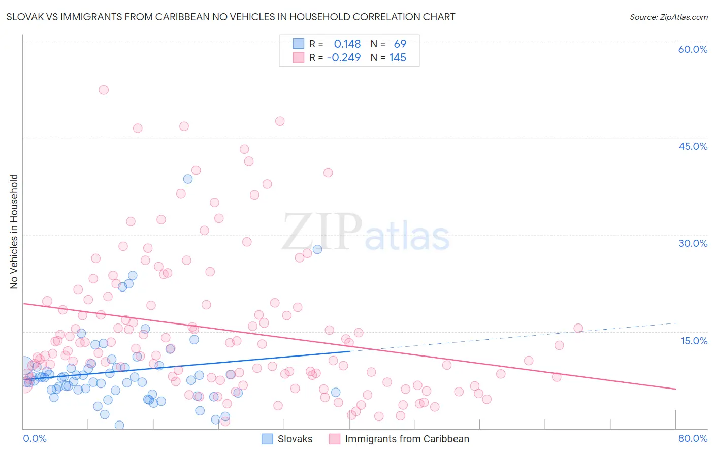Slovak vs Immigrants from Caribbean No Vehicles in Household