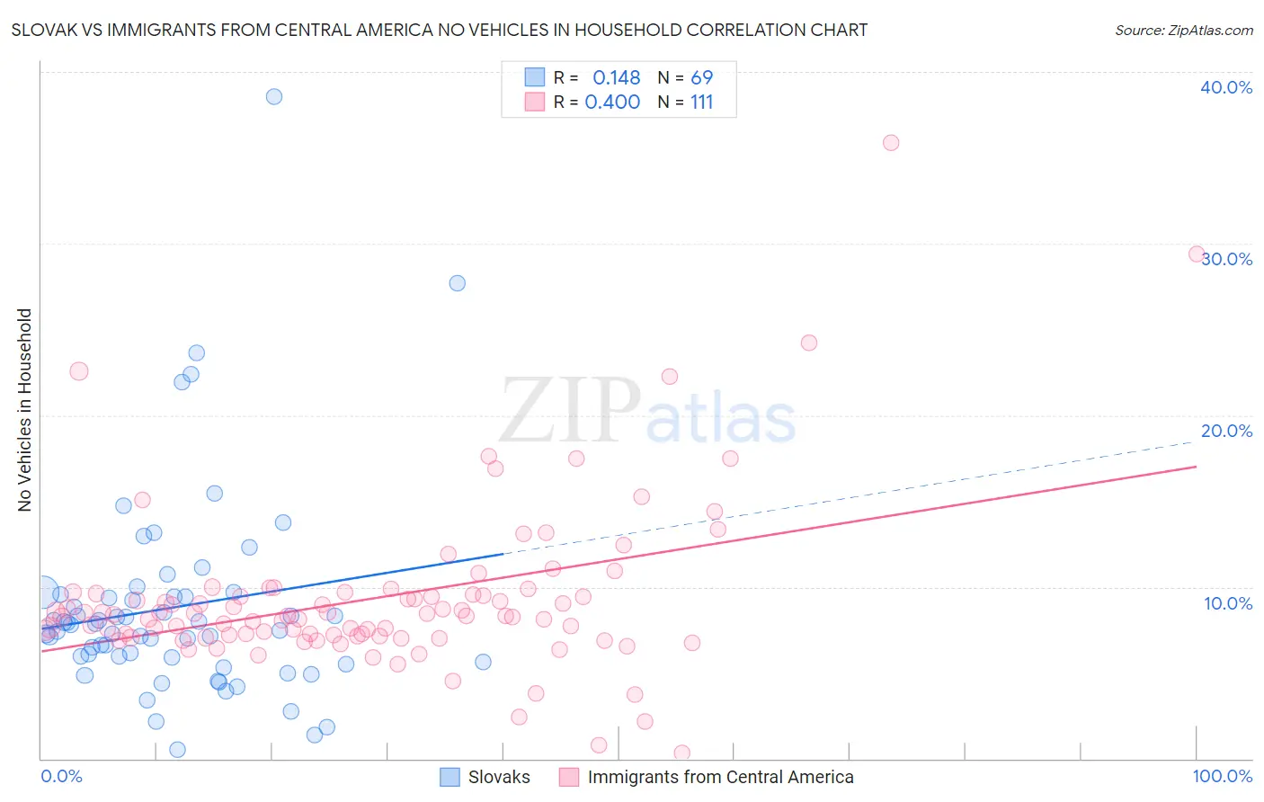 Slovak vs Immigrants from Central America No Vehicles in Household