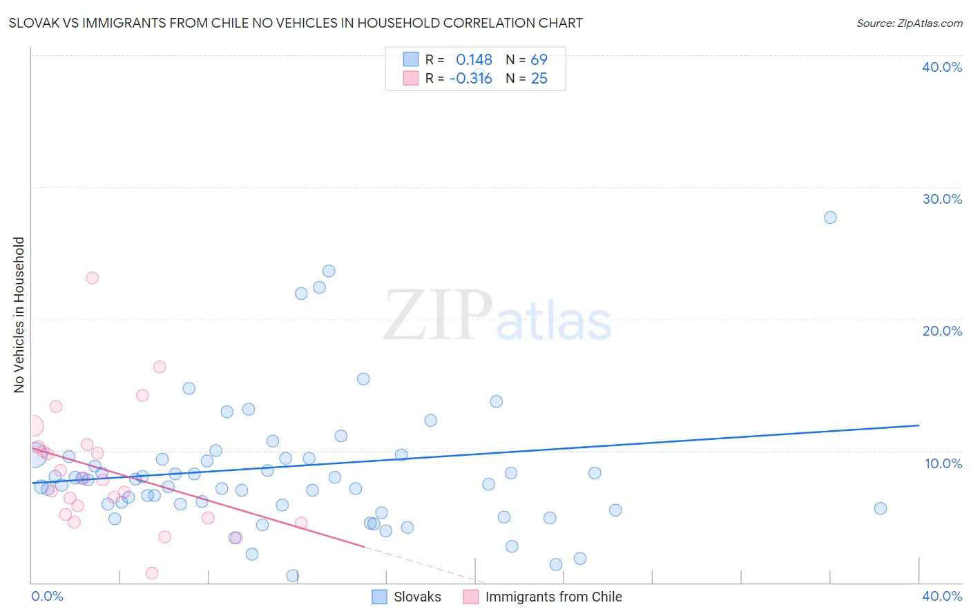 Slovak vs Immigrants from Chile No Vehicles in Household