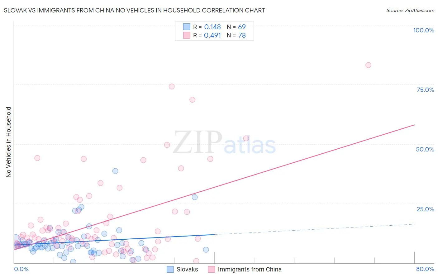 Slovak vs Immigrants from China No Vehicles in Household