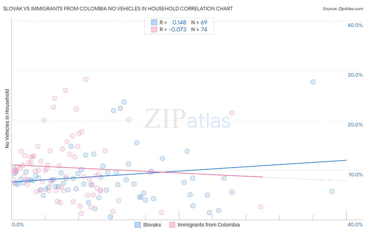 Slovak vs Immigrants from Colombia No Vehicles in Household