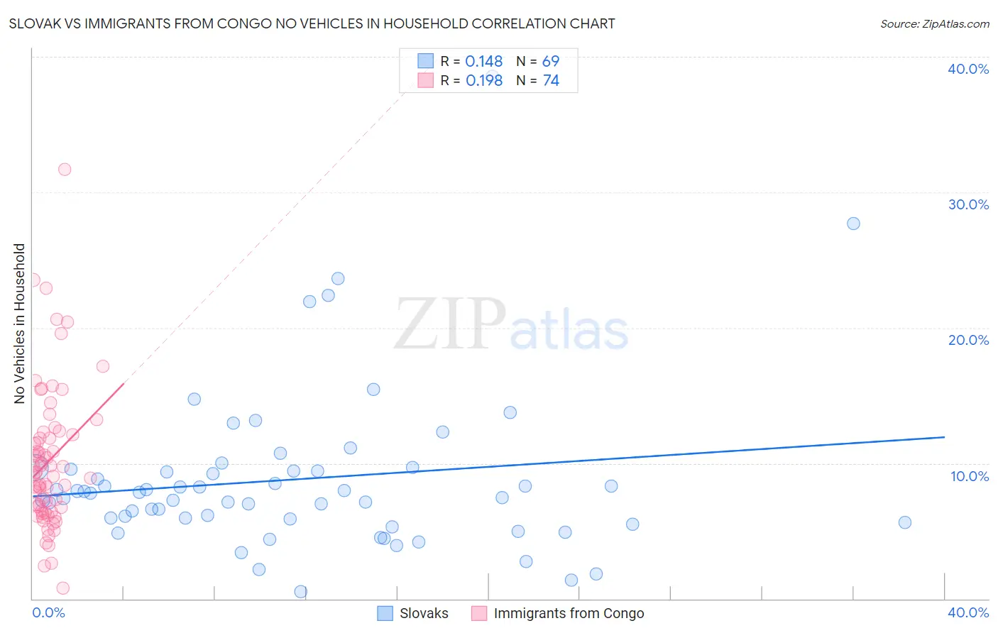 Slovak vs Immigrants from Congo No Vehicles in Household