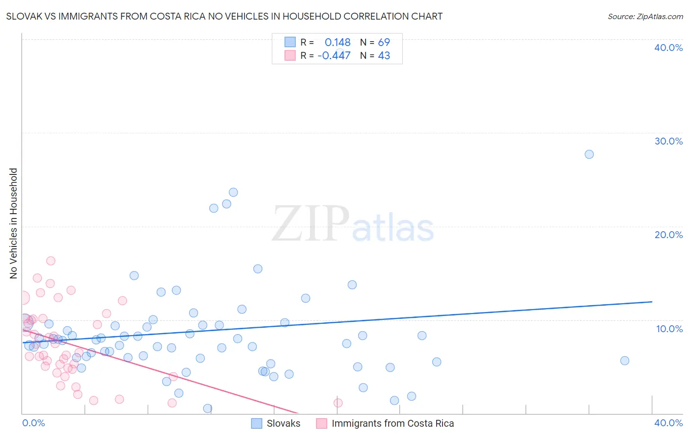 Slovak vs Immigrants from Costa Rica No Vehicles in Household
