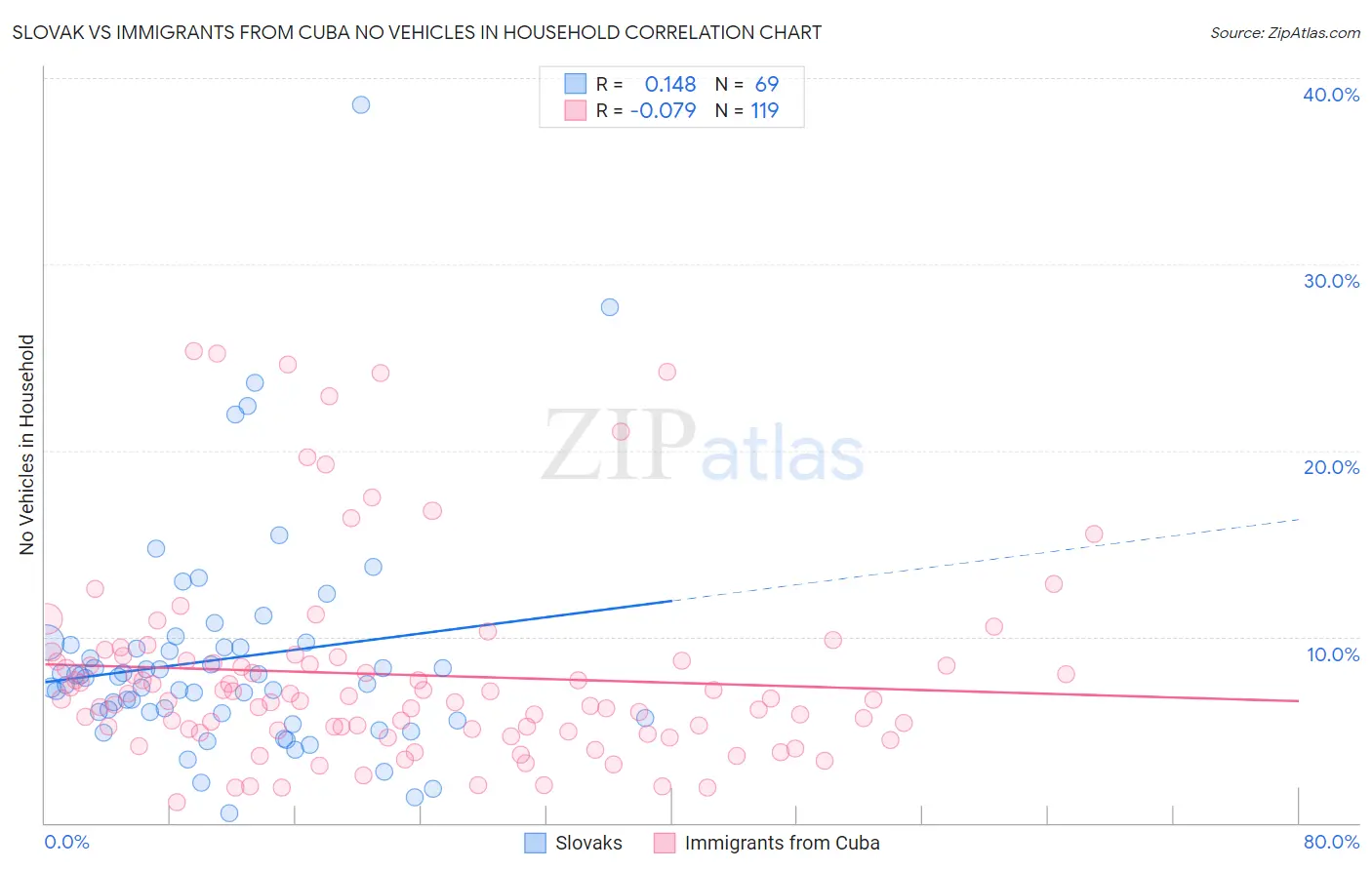Slovak vs Immigrants from Cuba No Vehicles in Household