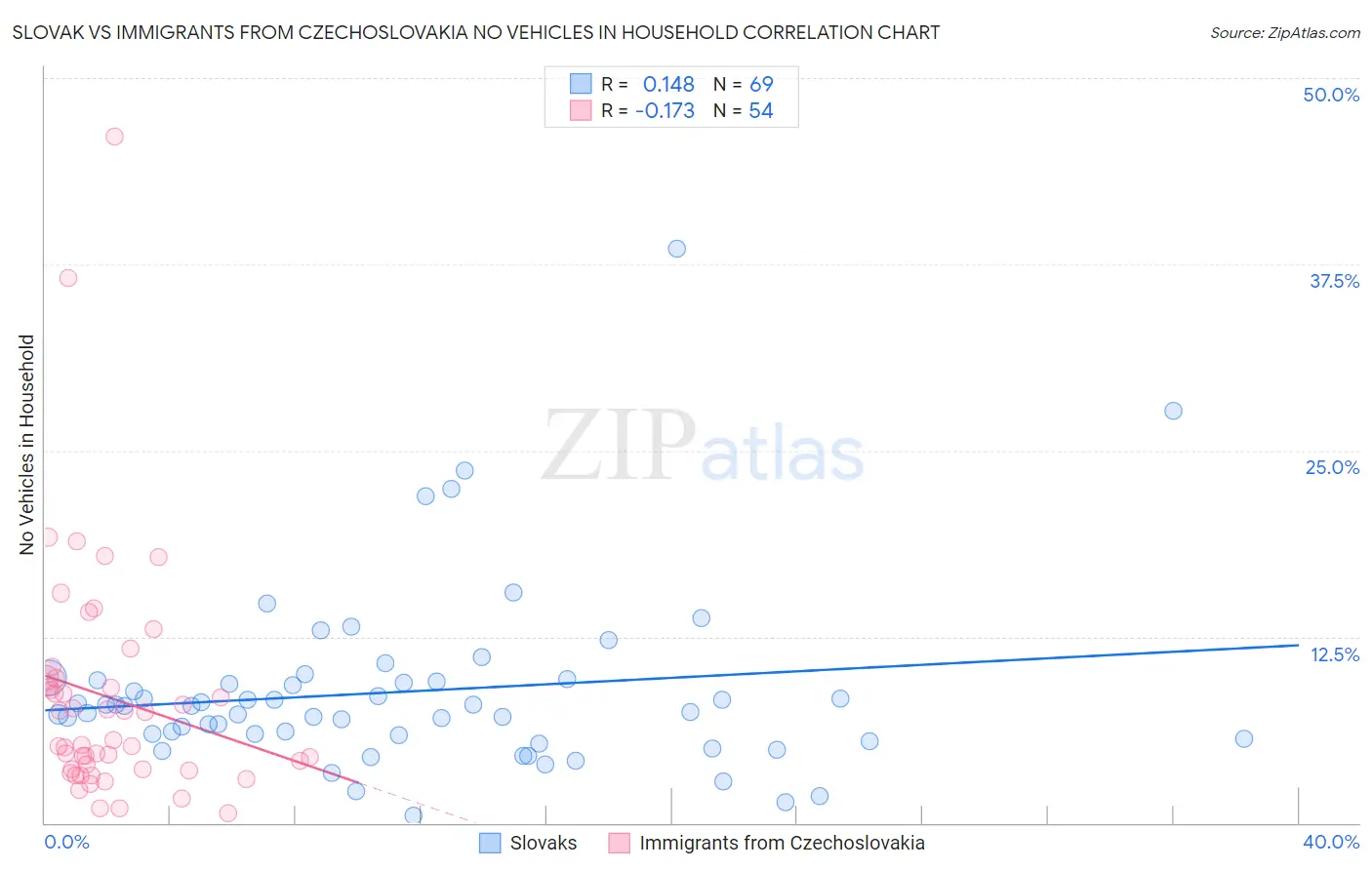 Slovak vs Immigrants from Czechoslovakia No Vehicles in Household