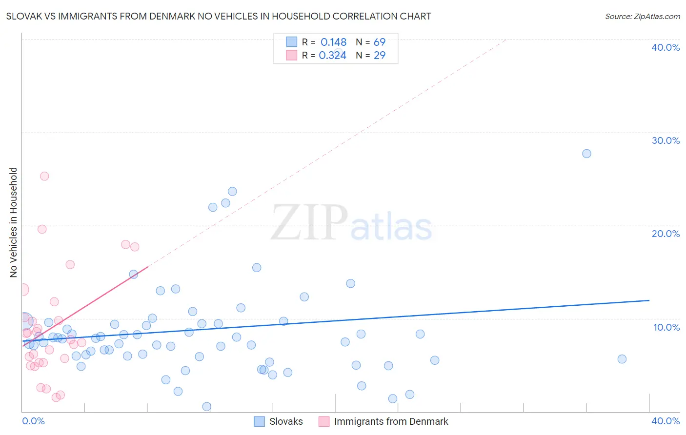 Slovak vs Immigrants from Denmark No Vehicles in Household